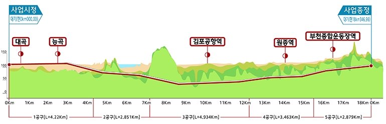 사업시정 대기(현0km000.00), 0 50 100 150 대곡 능곡 김포공항역 원종역 부천종합운동장역 사업종정 대기(현18km346.96) OKm 1Km 2Km 3Km 4Km 1공구[L=4.22km] 5Km 6Km 7Km 2공구[L=2.851Km] 8Km 9Km 10Km 11Km 12km 3공구[L=4.934Km] 13km 14km 15km 4공구[L=3.463Km] 16km 17km 18Km 0Km 5공구[L=2.879Km]